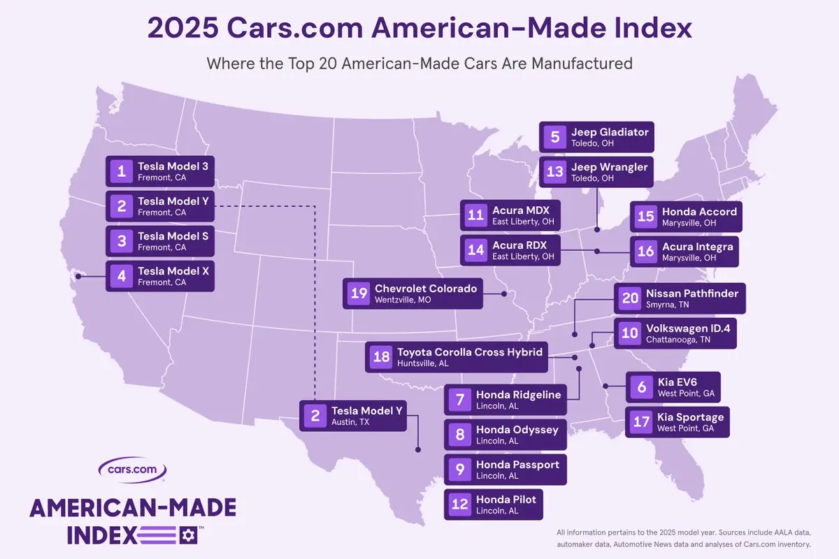 Tesla очолила рейтинг American-Made Index 2025 – Model 3 найамериканськіша