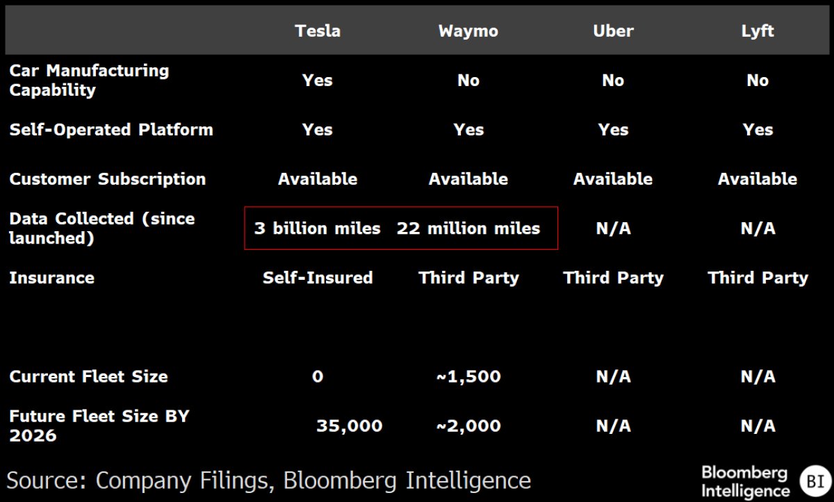 Як Tesla робить автономність в 7 разів безпечнішою і дешевшою за Waymo